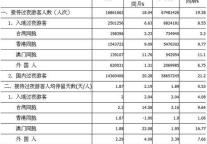 [广东]11年4月接待过夜游客情况