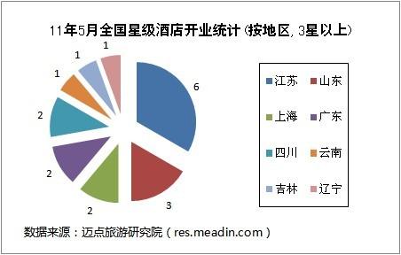 2011年5月全国星级酒店开业统计报告