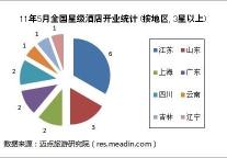 2011年5月全国星级酒店开业统计报告