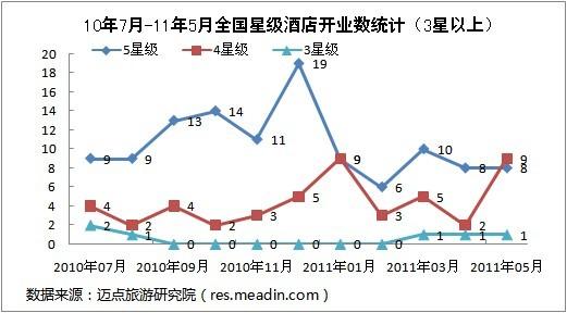 2011年5月全国星级酒店开业统计报告