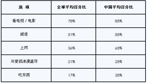 35%的中国旅客喜欢在酒店睡床用餐