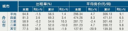 [舟山]11年4月星级饭店平均房价和出租率