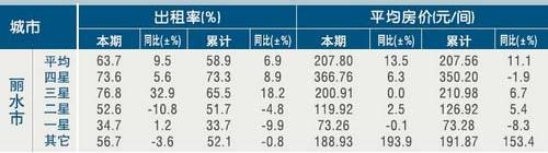 [丽水]11年4月星级饭店平均房价和出租率