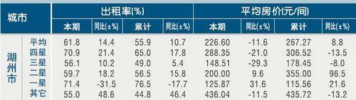 [湖州]11年4月星级饭店平均房价和出租率
