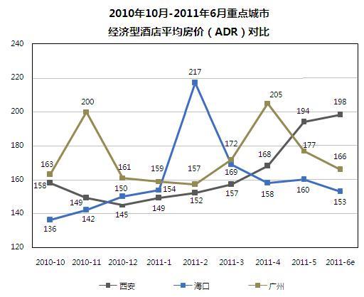 经济型酒店市场回暖 6月平均房价175元