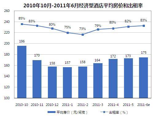 经济型酒店市场回暖 6月平均房价175元