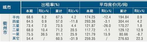 [衢州]11年4月星级饭店平均房价和出租率