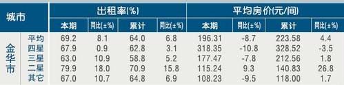 [金华]11年4月星级饭店平均房价和出租率