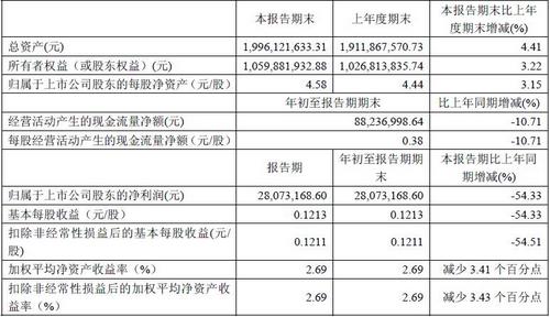 首旅股份11年Q1实现净利润2807亿元