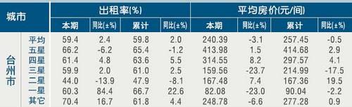 [台州]11年4月星级饭店平均房价和出租率