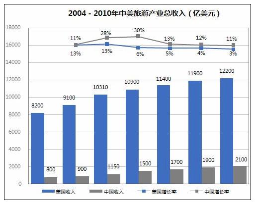 百度投资去哪儿推旅游产业电子商务进程