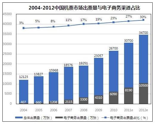 百度投资去哪儿推旅游产业电子商务进程