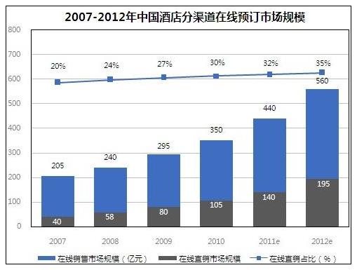 百度投资去哪儿推旅游产业电子商务进程