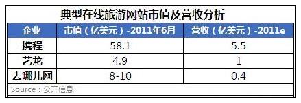 百度投资去哪儿推旅游产业电子商务进程