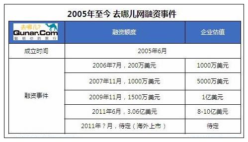 百度投资去哪儿推旅游产业电子商务进程