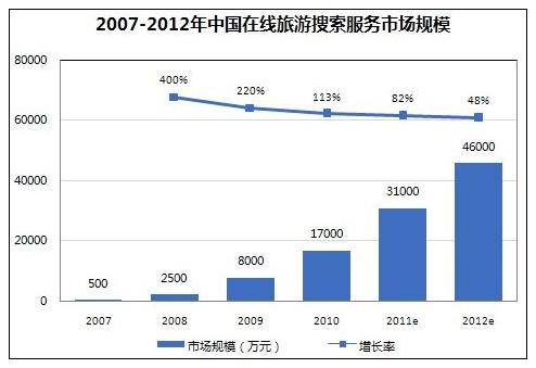 百度投资去哪儿推旅游产业电子商务进程
