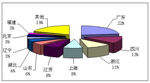 2011年第一季度全国旅行社统计调查公报
