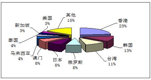 2011年第一季度全国旅行社统计调查公报