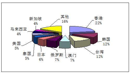 2011年第一季度全国旅行社统计调查公报