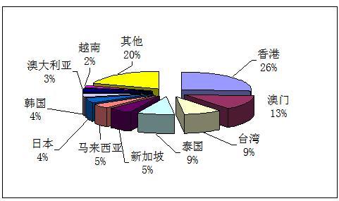 2011年第一季度全国旅行社统计调查公报