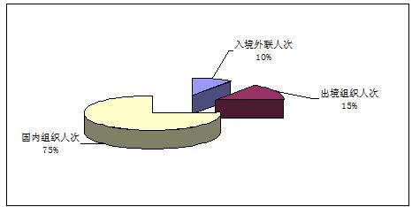 2011年第一季度全国旅行社统计调查公报