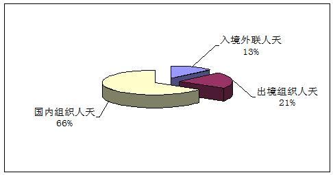 2011年第一季度全国旅行社统计调查公报