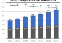 11年上半年经济型酒店直营店比例降至48%