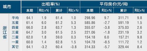 [浙江]11年5月旅游饭店出租率及房价