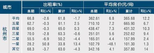 [杭州]11年4月旅游饭店出租率及房价