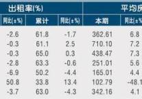 [杭州]11年5月旅游饭店出租率及房价