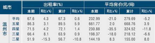 [温州]11年4月星级饭店平均房价和出租率