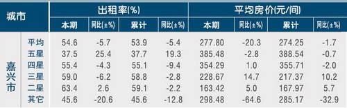 [嘉兴]11年5月星级饭店平均房价和出租率