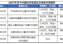 7天收购华天之星，经济型酒店并购加速
