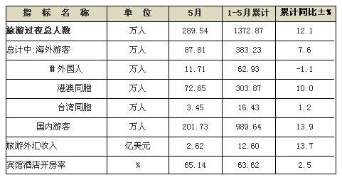 [深圳]11年5月宾馆酒店接待情况