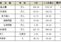 [深圳]11年5月宾馆酒店接待情况
