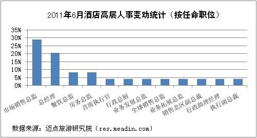 2011年6月酒店高层人事变动统计报告