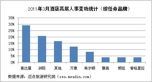 2011年6月酒店高层人事变动统计报告