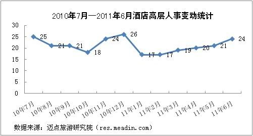 2011年6月酒店高层人事变动统计报告