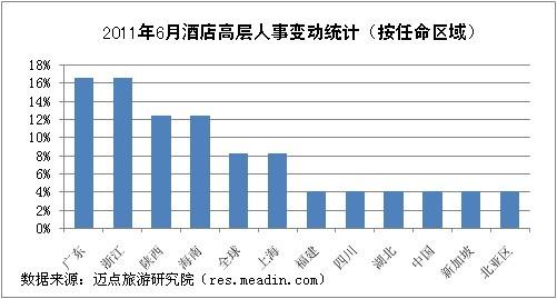2011年6月酒店高层人事变动统计报告