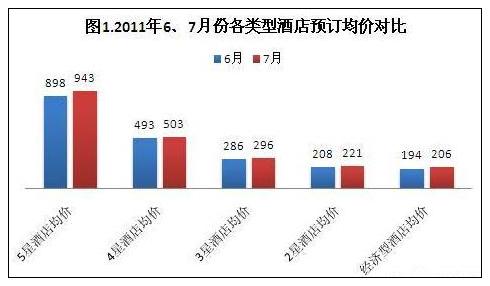 2011年7月酒店预订价格指数