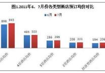 2011年7月酒店预订价格指数