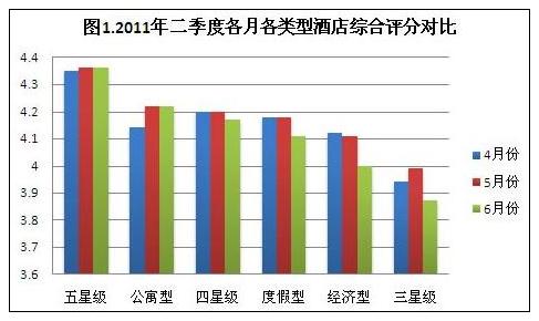 2011年6月酒店用户点评报告