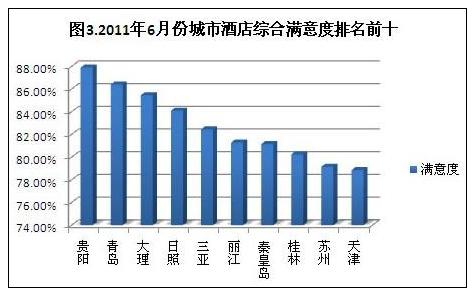 2011年6月酒店用户点评报告