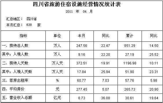 [四川]11年4月旅游住宿设施经营情况统计
