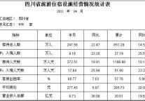[四川]11年4月旅游住宿设施经营情况统计