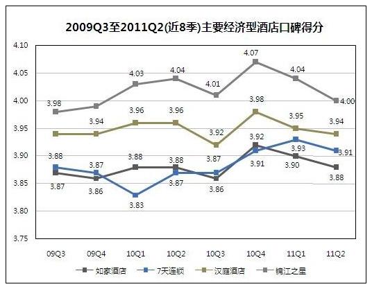 2011年二季度经济型酒店口碑持续微挫