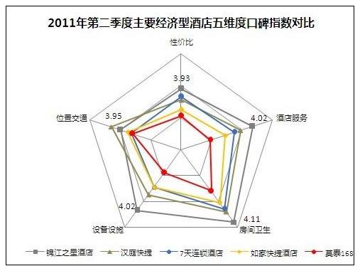 2011年二季度经济型酒店口碑持续微挫