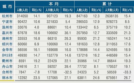 [浙江]11年4月各市接待入境旅游者情况