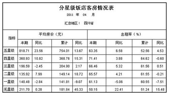 [四川]11年4月分星级饭店客房情况表