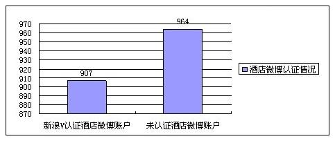 论中国酒店业微博营销之道